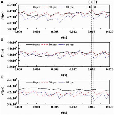 Numerical Analysis of a New Type of Dishwasher Pump for Different Rotation Speeds of the Volute